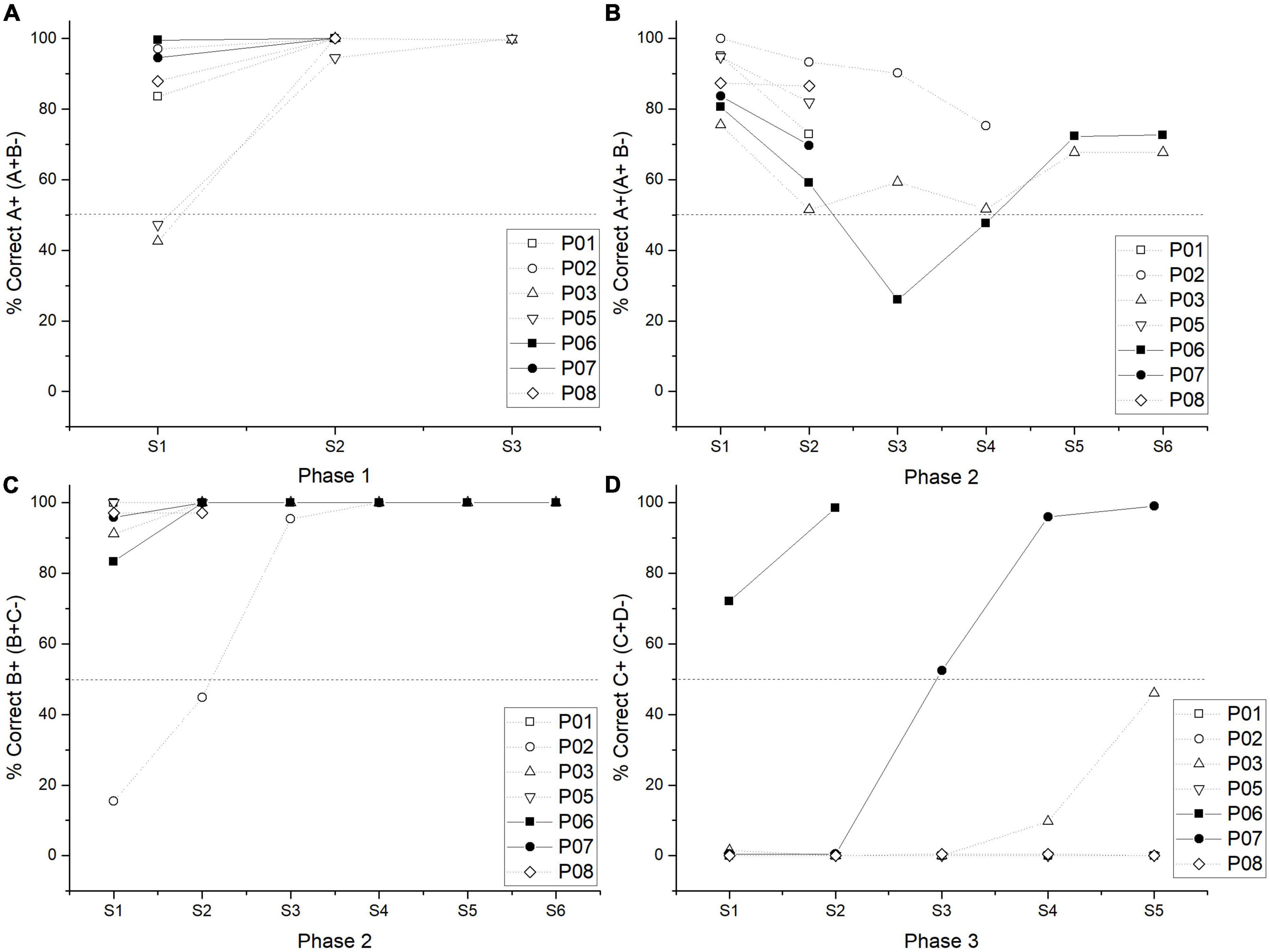 Individual differences could explain the failure in transitive inference formation in pigeons using probabilistic reinforcement